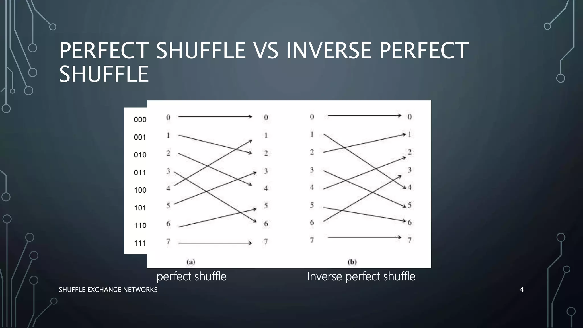 PERFECT SHUFFLE VS INVERSE PERFECT
SHUFFLE
perfect shuffle Inverse perfect shuffle
4SHUFFLE EXCHANGE NETWORKS
 