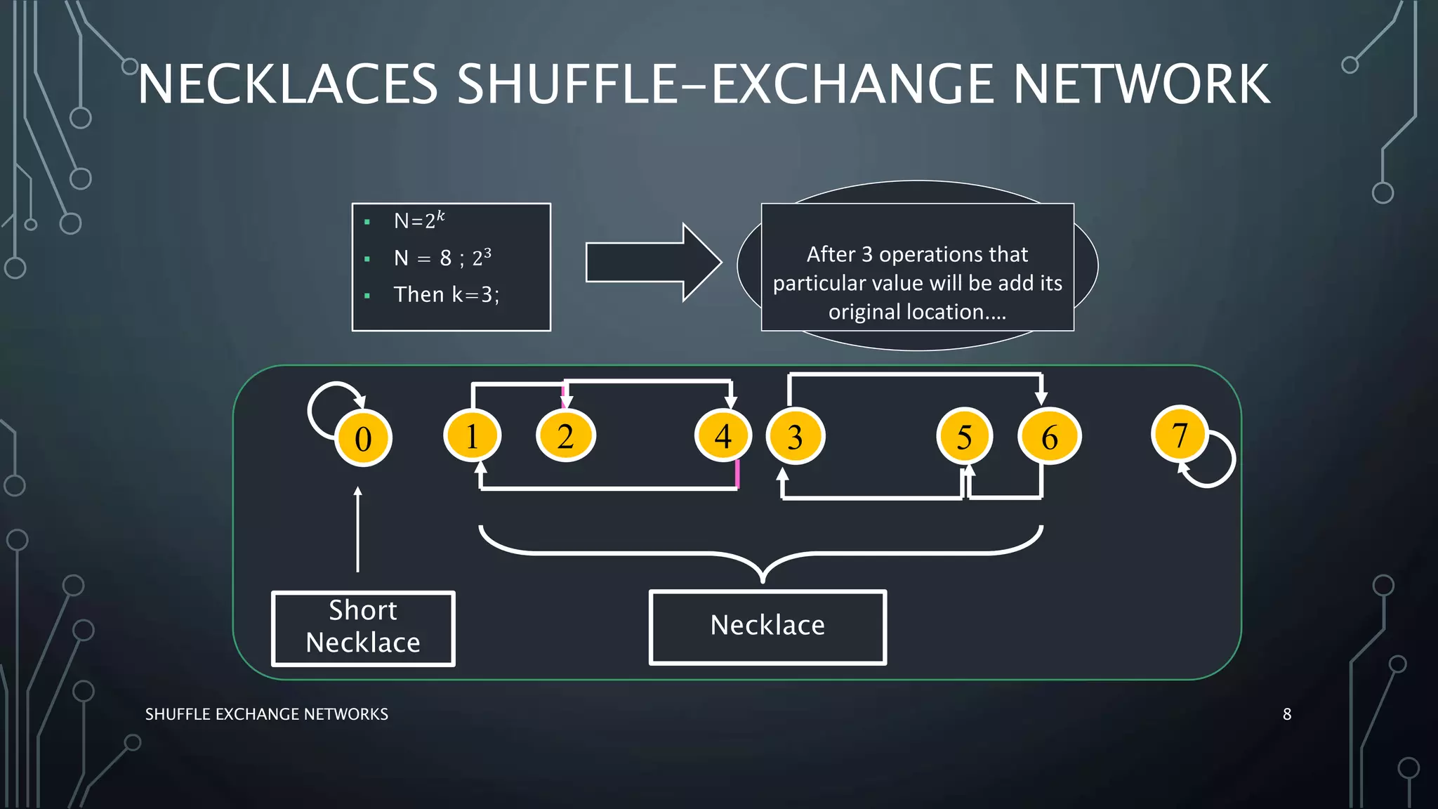 SHUFFLE EXCHANGE NETWORKS 8
 N=2 𝑘
 N = 8 ; 23
 Then k=3;
After 3 operations that
particular value will be add its
original location.…
1 2 4 3 5 6
Necklace
Short
Necklace
0 7
NECKLACES SHUFFLE-EXCHANGE NETWORK
 