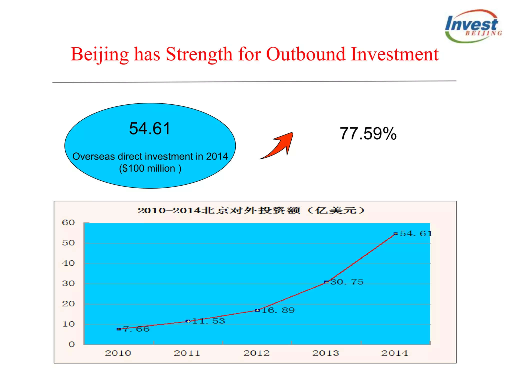 Beijing has Strength for Outbound Investment
54.61
Overseas direct investment in 2014
($100 million )
77.59%
 