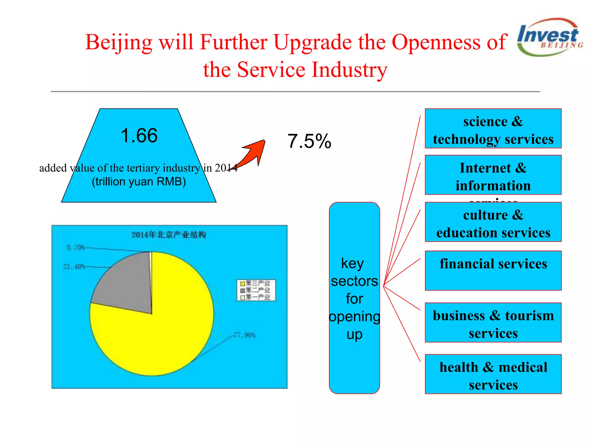Beijing will Further Upgrade the Openness of
the Service Industry
1.66
added value of the tertiary industry in 2014
(trillion yuan RMB)
7.5%
key
sectors
for
opening
up
science &
technology services
Internet &
information
services
culture &
education services
financial services
business & tourism
services
health & medical
services
 