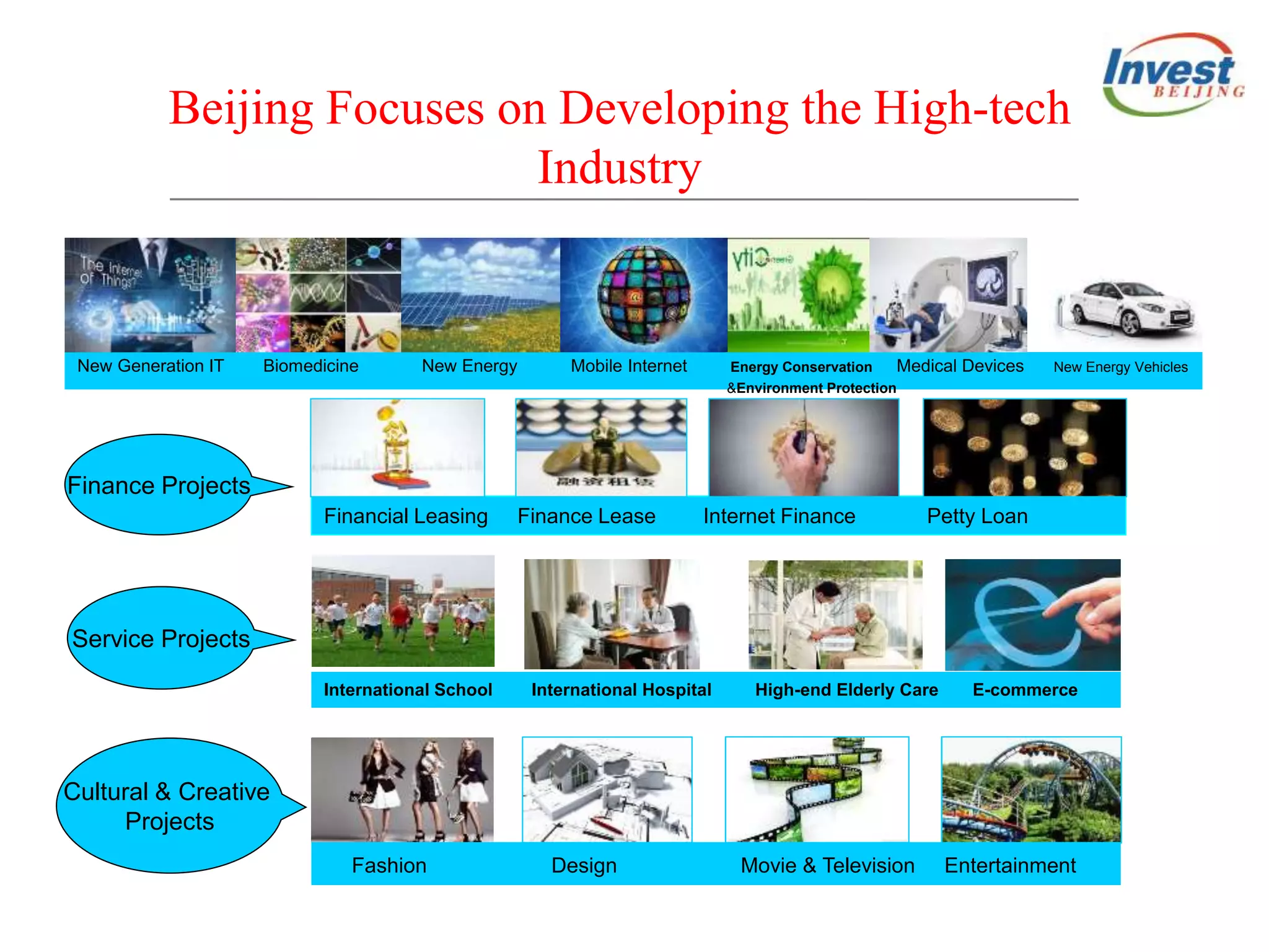 Beijing Focuses on Developing the High-tech
Industry
New Generation IT Biomedicine New Energy Mobile Internet Energy Conservation Medical Devices New Energy Vehicles
&Environment Protection
Financial Leasing Finance Lease Internet Finance Petty Loan
Service Projects
Finance Projects
时尚 设计 影视 娱乐
International School International Hospital High-end Elderly Care E-commerce
Cultural & Creative
Projects
Fashion Design Movie & Television Entertainment
 