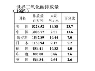 世界二氧化碳排放量（ 1995 ） 4.0 10.83 884.41 德  国 3.6 0.86 803.00 印  度 13.6 2.51 3006.77 中  国 7.0 10.44 1547.89 俄罗斯 2.6 9.64 564.84 英  国 5.2 9.17 1150.94 日  本 23.7 19.88 5228.52 美  国 百分比 人均 吨 / 人 排放量 百万吨 国名 