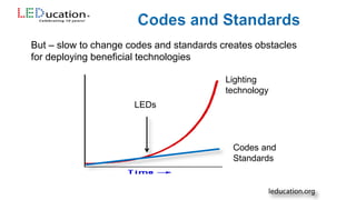 But – slow to change codes and standards creates obstacles
for deploying beneficial technologies
Codes and
Standards
Lighting
technology
LEDs
 