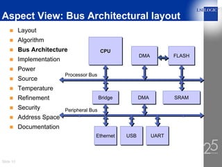 Aspect View: Bus Architectural layout
           Layout
           Algorithm
           Bus Architecture                  CPU
                                             CPU
                                                            DMA
                                                            DMA          FLASH
                                                                         FLASH
           Implementation     PLL
                              PLL
           Power
                            Processor Bus
           Source
           Temperature
           Refinement                        Bridge
                                             Bridge         DMA
                                                            DMA          SRAM
                                                                         SRAM
           Security         Peripheral Bus
           Address Space
           Documentation
                                 …
                                 …       Ethernet
                                         Ethernet     USB
                                                      USB         UART
                                                                  UART    GPIO
                                                                          GPIO



Slide 10
 