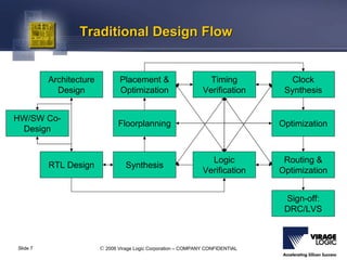 Traditional Design Flow


          Architecture          Placement &                        Timing           Clock
            Design              Optimization                     Verification      Synthesis


HW/SW Co-
                                Floorplanning                                     Optimization
 Design


                                                                   Logic           Routing &
          RTL Design               Synthesis
                                                                 Verification     Optimization


                                                                                   Sign-off:
                                                                                   DRC/LVS



Slide 7                  © 2006 Virage Logic Corporation – COMPANY CONFIDENTIAL
 