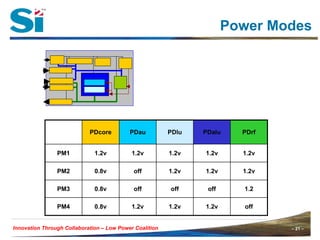 Power Modes




                            PDcore         PDau          PDlu   PDalu    PDrf


                PM1           1.2v          1.2v         1.2v   1.2v     1.2v

                PM2           0.8v          off          1.2v   1.2v     1.2v

                PM3           0.8v          off          off     off     1.2

                PM4           0.8v          1.2v         1.2v   1.2v     off


Innovation Through Collaboration – Low Power Coalition                          – 21 –
 
