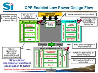 CPF Enabled Low Power Design Flow
                                                                                                             Specification
                                               Re-use pre-                                               Function, timing, power
                                                                                                                                                                                         Quick architectural exploration
Instantiate single                              verified IP
RTL with different
  power profiles
                                                                                                                                            ?                                                                                 Functionally verify
                                                                                                                                                                                                                               advanced power
                                      Design Creation                                             Iterate RTL + CPF Iterate                                                           Verification
                                                                                                            RTL                                                                                                                 implementation
                                             b
                                          Constraint                                                                            Coding                                                    Formal                                  techniques




                                                                                                                                                                                                       Testbench Automation
                                                                                                                                                                                         Analysis




                                                                                                                                                           Verification Coverage
                        Equivalence Checking


                                                  Generation




                                                                         Constraint Validation
                                                                                                                                                                                        Structural &
                                                   Synthesis                                                                                                                           Funct. Checks


                                                Design for Test                                                                                                                         Simulation


                                                                                                                                                                                       Acceleration
                                                     SVP                                                                                                                               & Emulation


                                                                                                 Constraints                       CPF           Netlist                                         Hand off to drive physical
                                                                                                                                                                                                     implementation
       Golden                                                                                     Physical Implementation
                                                                                                  Equivalence LVS/DRC/Ext




     specification                                                                                                           Chip Integration
                                                                                                   checking
                                                                  Constraint Validation




      eliminates                                                                                                              Prototyping                                                       Automatic partitioning of


                                                                                                                                                    DFT
   assumptions and                                                                                                                                                                                  power domains
                                                                                                                            Physical Synthesis




                                                                                                                                                                           Analysis
  miscommunications
       Single power                                                                                                              Routing                                                        Automatic scheduling of
                                                                                                                                                    ATPG

                                                                                                                                                                                                     test modes
  specification used from
                                                                                                                                 Sign-off
   specification to GDSII
   Innovation Through Collaboration – Low Power Coalition                                                                                                                                                                               – 45 –
                                                                                                                                  GDSII
 