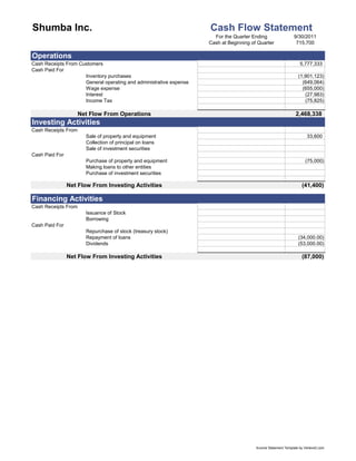 Shumba Inc.                                                         Cash Flow Statement
                                                                            For the Quarter Ending                  9/30/2011
                                                                          Cash at Beginning of Quarter               715,700

      Operations
      Cash Receipts From Customers                                                                                      5,777,333
      Cash Paid For
                           Inventory purchases                                                                         (1,901,123)
                           General operating and administrative expense                                                  (649,064)
                           Wage expense                                                                                  (655,000)
                           Interest                                                                                       (27,983)
                           Income Tax                                                                                     (75,825)

                           Net Flow From Operations                                                                  2,468,338
42]   Investing Activities
      Cash Receipts From
                             Sale of property and equipment                                                                 33,600
                             Collection of principal on loans
                             Sale of investment securities
      Cash Paid For
                             Purchase of property and equipment                                                            (75,000)
                             Making loans to other entities
                             Purchase of investment securities

                      Net Flow From Investing Activities                                                                 (41,400)
                             [42]

42]   Financing Activities
      Cash Receipts From
                             Issuance of Stock
                             Borrowing
      Cash Paid For
                             Repurchase of stock (treasury stock)
                             Repayment of loans                                                                        (34,000.00)
                             Dividends                                                                                 (53,000.00)

                      Net Flow From Investing Activities                                                                 (87,000)




                                                                                              Income Statement Template by Vertex42.com
 
