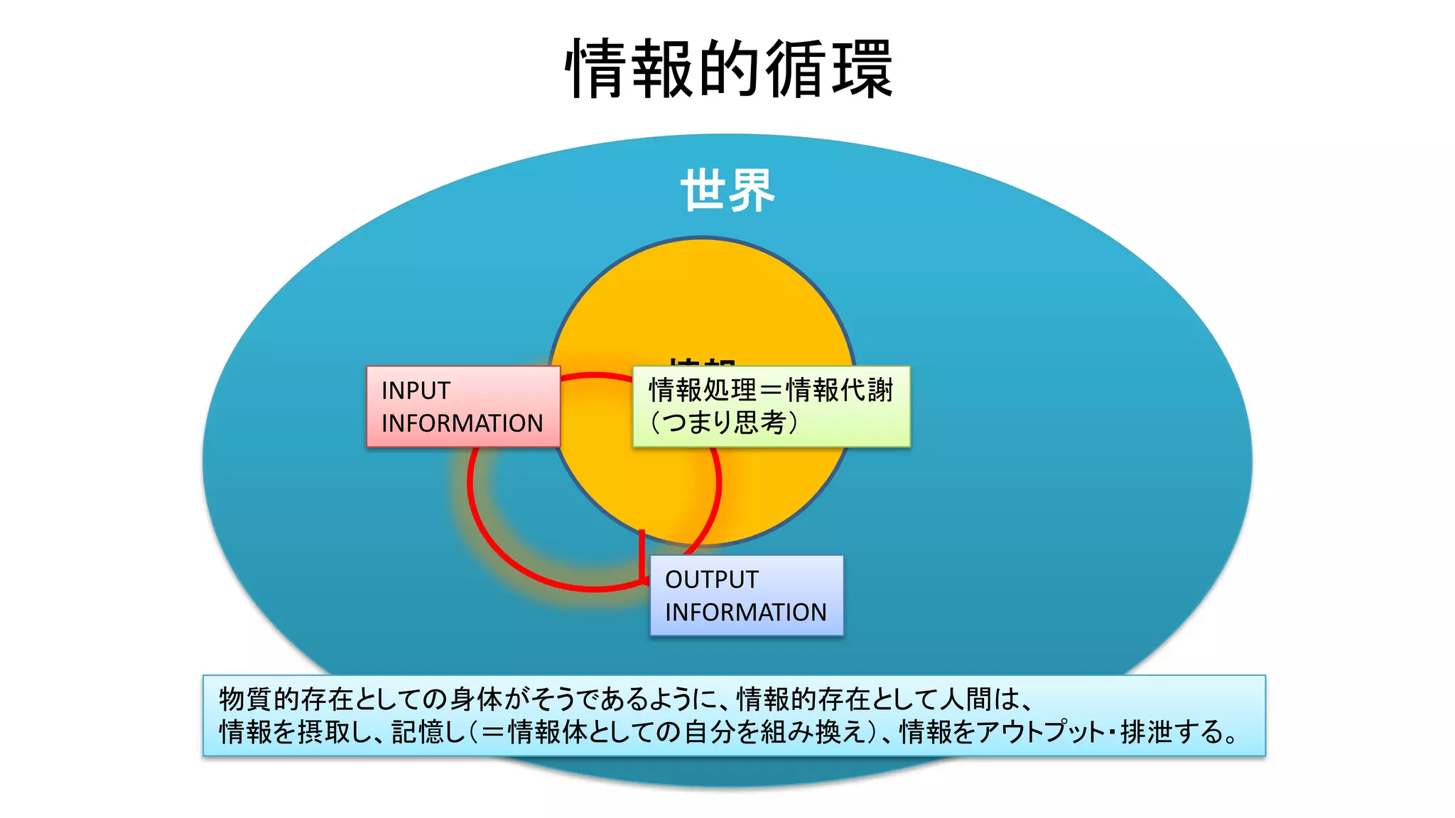世界
情報的循環
情報INPUT
INFORMATION
OUTPUT
INFORMATION
情報処理＝情報代謝
（つまり思考）
物質的存在としての身体がそうであるように、情報的存在として人間は、
情報を摂取し、記憶し（＝情報体としての自分を組み換え）、情報をアウトプット・排泄する。
 