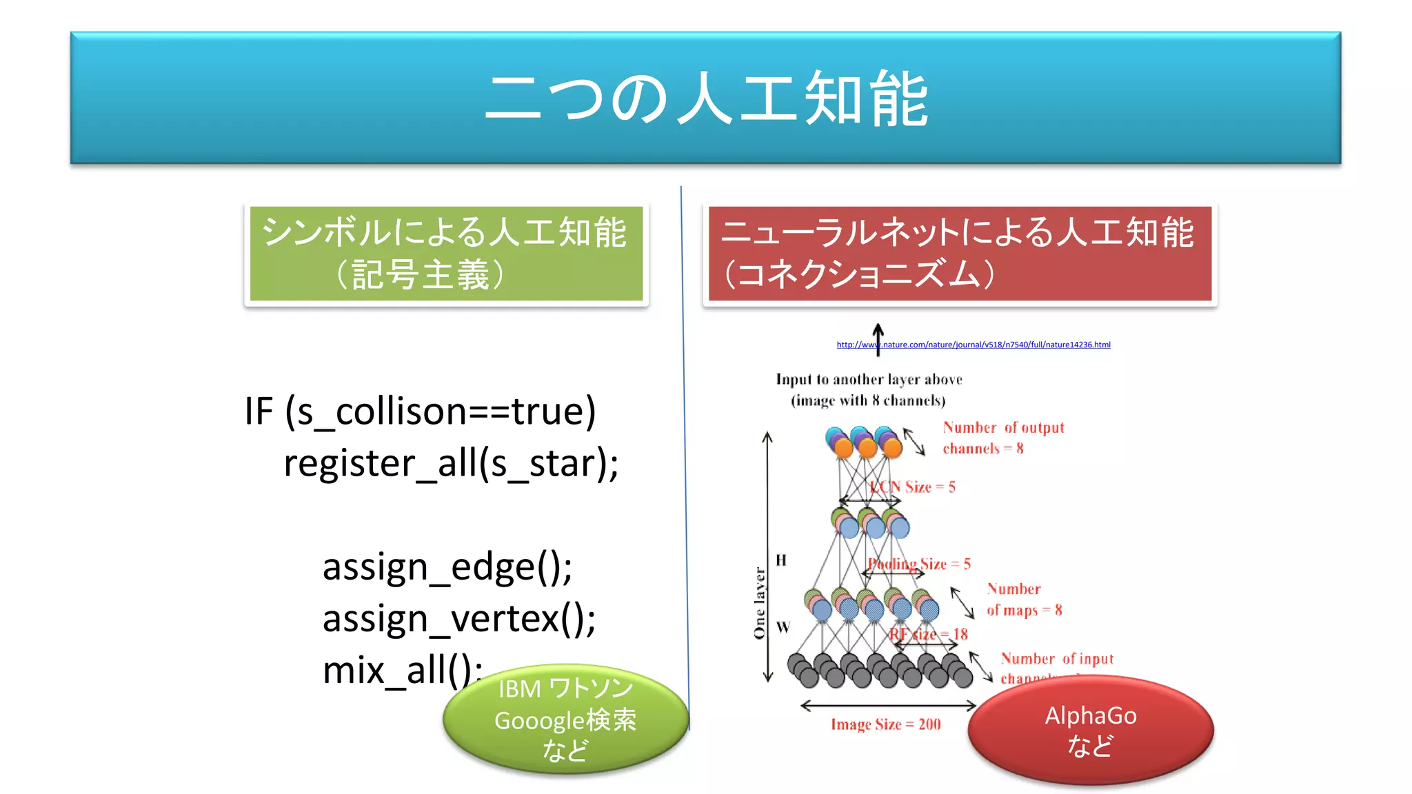 二つの人工知能
IF (s_collison==true)
register_all(s_star);
assign_edge();
assign_vertex();
mix_all();
シンボルによる人工知能
（記号主義）
ニューラルネットによる人工知能
（コネクショニズム）
IBM ワトソン
Gooogle検索
など
AlphaGo
など
http://www.nature.com/nature/journal/v518/n7540/full/nature14236.html
 