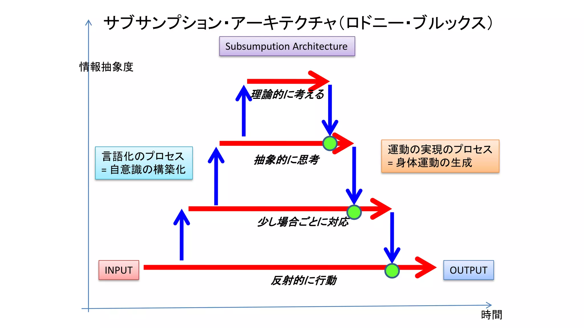 サブサンプション・アーキテクチャ（ロドニー・ブルックス）
INPUT OUTPUT
時間
情報抽象度
反射的に行動
少し場合ごとに対応
抽象的に思考
理論的に考える
言語化のプロセス
= 自意識の構築化
Subsumpution Architecture
運動の実現のプロセス
= 身体運動の生成
 