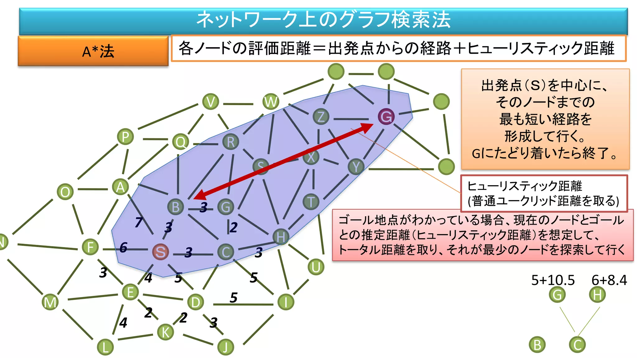 ネットワーク上のグラフ検索法
A*法
M
F
L
B
A
Ｓ
O
P
D
C
G
S
V
H
Q
X
K
N
J
R
T
W
E
I
U
Z
Y
Ｇ
54
6 3
7 23
B C
3
3
2 24 3
5
5
出発点（Ｓ）を中心に、
そのノードまでの
最も短い経路を
形成して行く。
Gにたどり着いたら終了。
ゴール地点がわかっている場合、現在のノードとゴール
との推定距離（ヒューリスティック距離）を想定して、
トータル距離を取り、それが最少のノードを探索して行く
各ノードの評価距離＝出発点からの経路＋ヒューリスティック距離
ヒューリスティック距離
(普通ユークリッド距離を取る)
3+14.2 3+13.8
G H
3
5+10.5 6+8.4
 