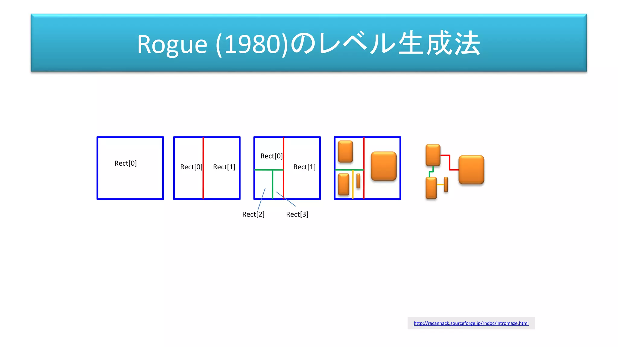 Rogue (1980)のレベル生成法
Rect[0] Rect[0] Rect[1]
Rect[0]
Rect[1]
Rect[2] Rect[3]
http://racanhack.sourceforge.jp/rhdoc/intromaze.html
 
