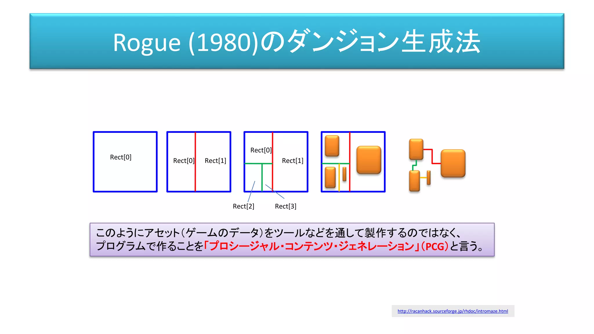 Rogue (1980)のダンジョン生成法
Rect[0] Rect[0] Rect[1]
Rect[0]
Rect[1]
Rect[2] Rect[3]
このようにアセット（ゲームのデータ）をツールなどを通して製作するのではなく、
プログラムで作ることを「プロシージャル・コンテンツ・ジェネレーション」（PCG）と言う。
http://racanhack.sourceforge.jp/rhdoc/intromaze.html
 