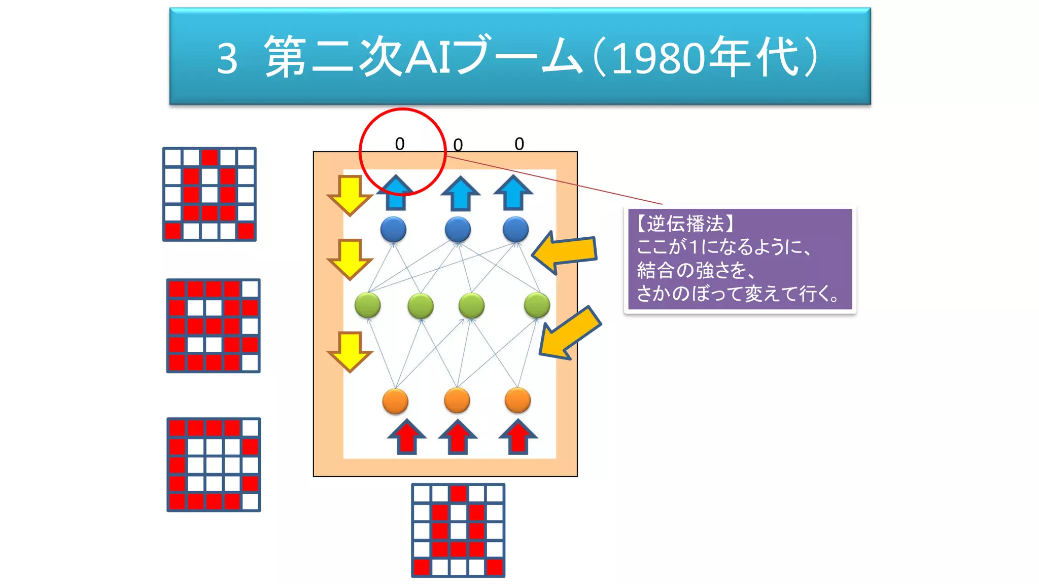 3 第二次ＡＩブーム（1980年代）
0 0 0
【逆伝播法】
ここが１になるように、
結合の強さを、
さかのぼって変えて行く。
 
