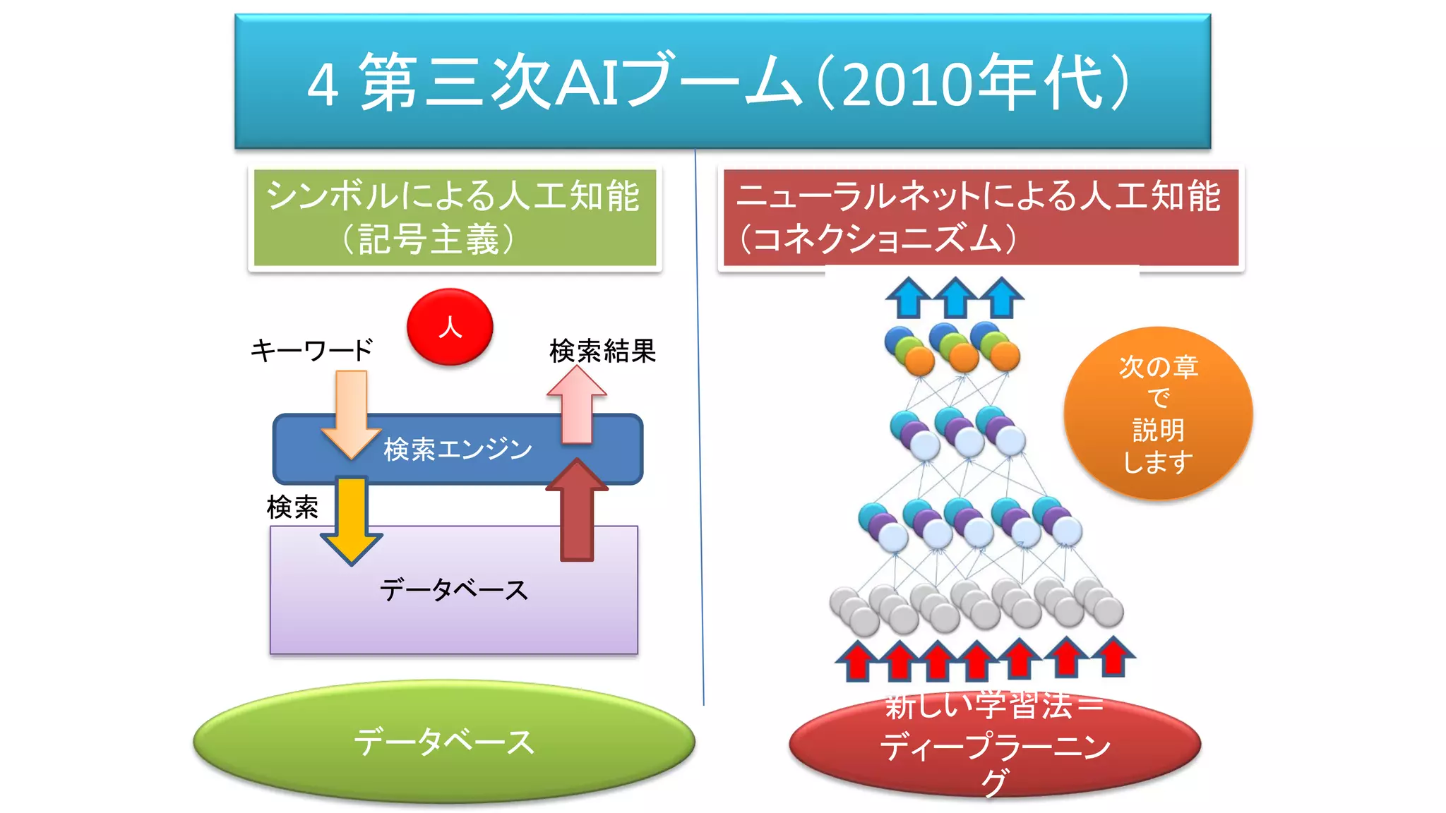 4 第三次ＡＩブーム（2010年代）
シンボルによる人工知能
（記号主義）
ニューラルネットによる人工知能
（コネクショニズム）
データベース
新しい学習法＝
ディープラーニン
グ
データベース
検索エンジン
キーワード 検索結果
検索
人
次の章
で
説明
します
 