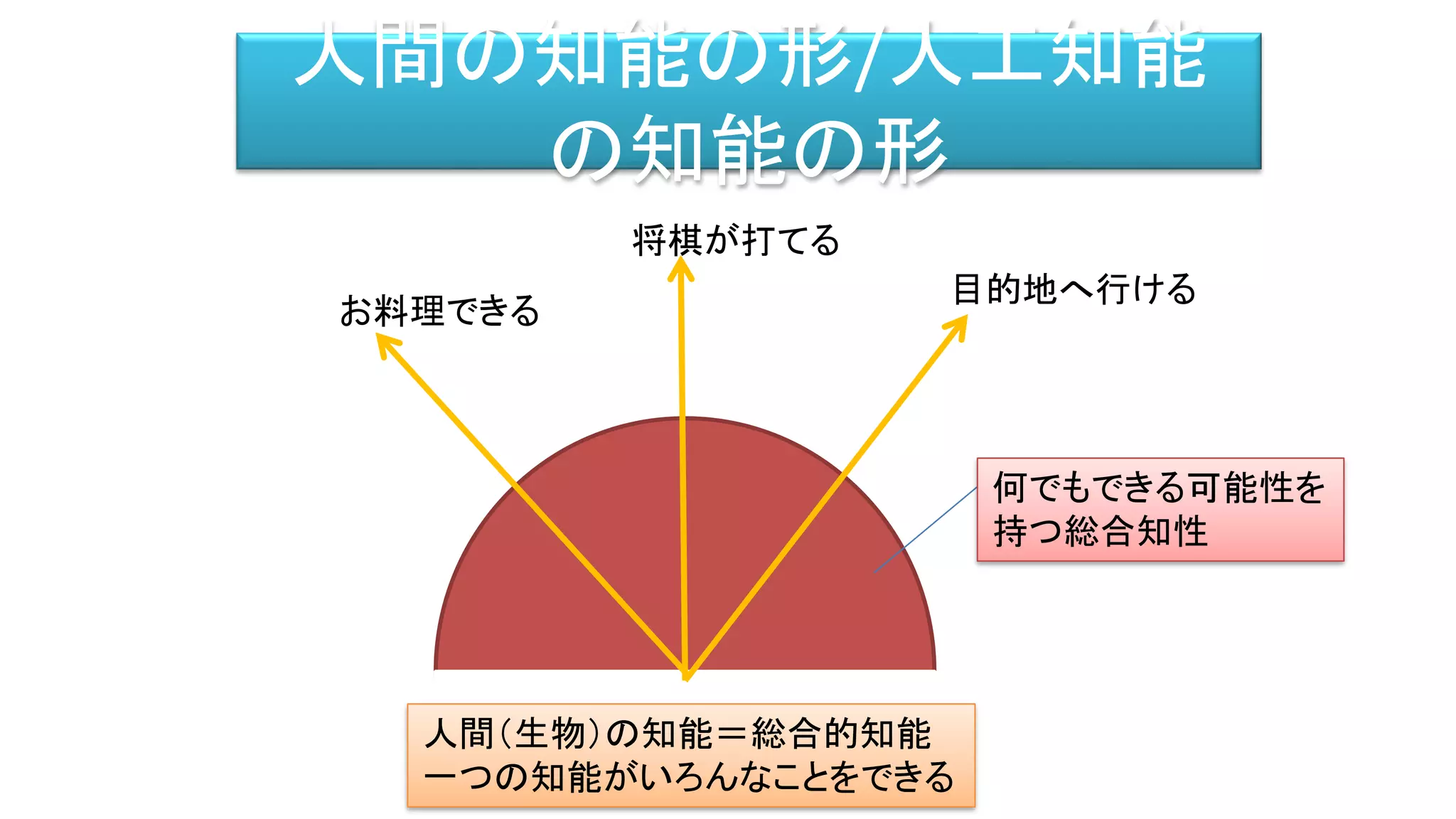 人間の知能の形/人工知能
の知能の形
人間（生物）の知能＝総合的知能
一つの知能がいろんなことをできる
お料理できる
将棋が打てる
目的地へ行ける
何でもできる可能性を
持つ総合知性
 
