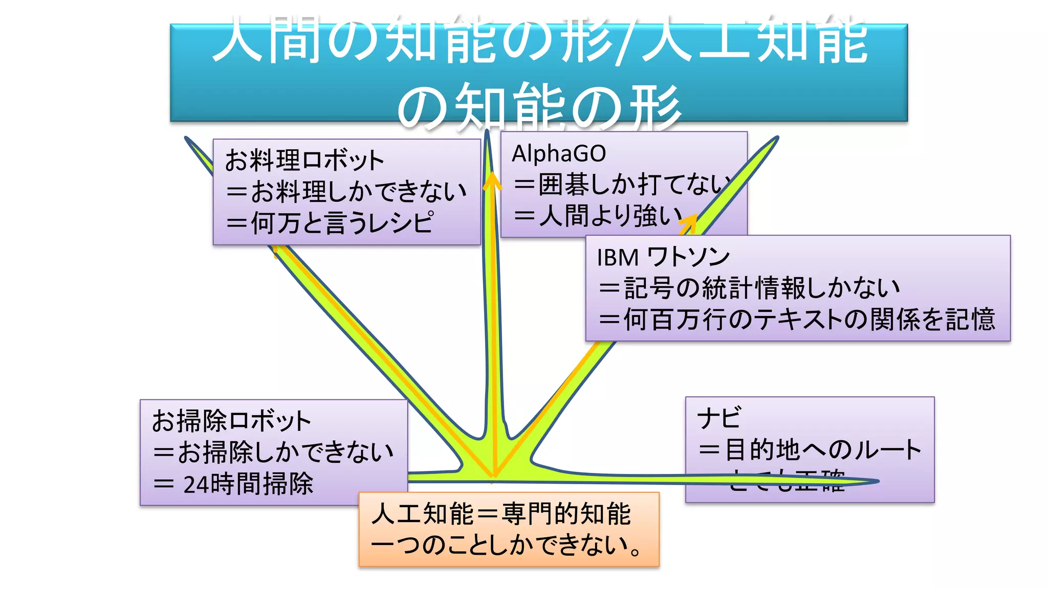 人間の知能の形/人工知能
の知能の形
AlphaGO
＝囲碁しか打てない
＝人間より強い
ナビ
＝目的地へのルート
＝ とても正確
お掃除ロボット
＝お掃除しかできない
＝ 24時間掃除
IBM ワトソン
＝記号の統計情報しかない
＝何百万行のテキストの関係を記憶
お料理ロボット
＝お料理しかできない
＝何万と言うレシピ
人工知能＝専門的知能
一つのことしかできない。
 