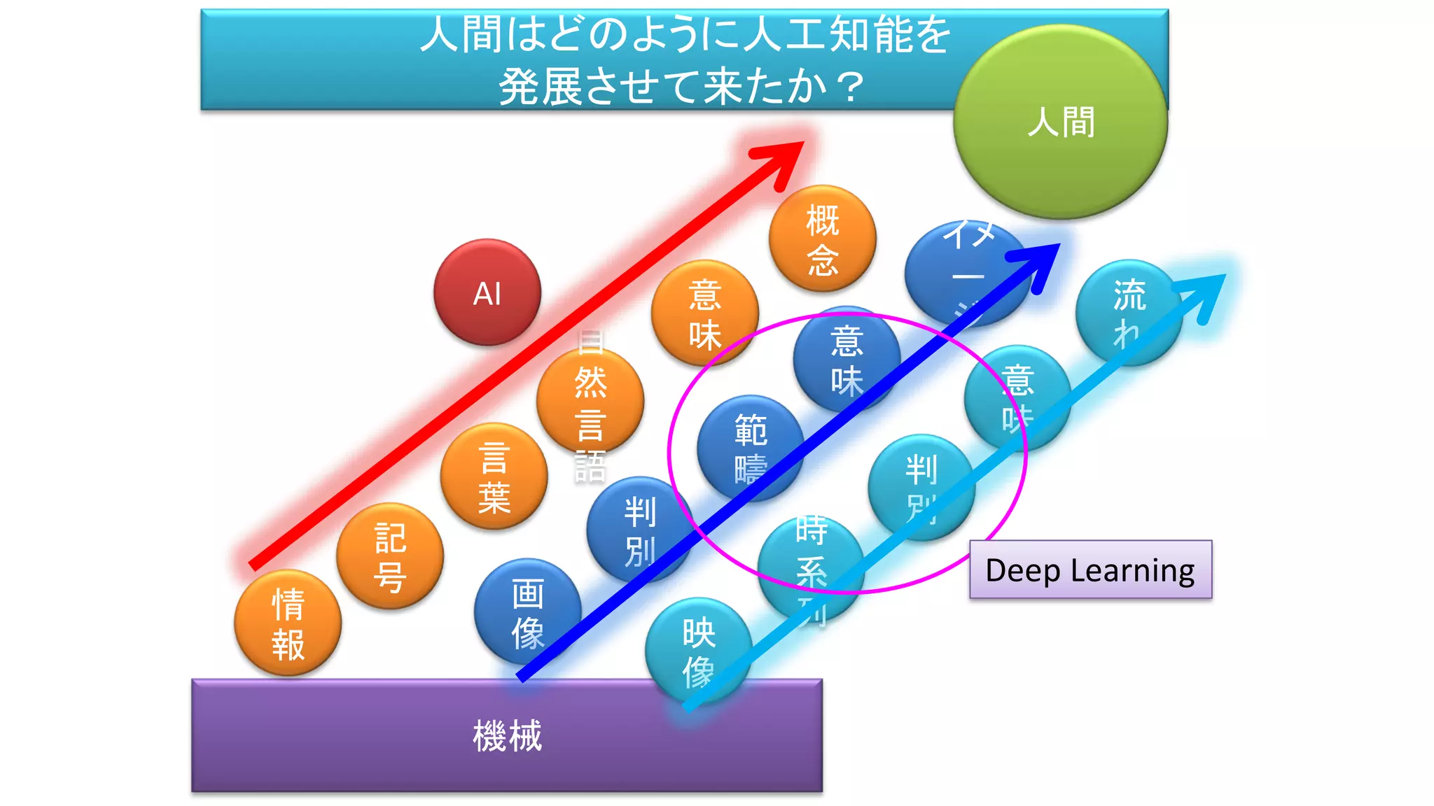 機械
人間はどのように人工知能を
発展させて来たか？
記
号
自
然
言
語
概
念
人間
AI 意
味
言
葉
情
報
画
像
範
疇
判
別
イメ
ー
ジ
意
味
映
像
判
別
時
系
列
流
れ
意
味
Deep Learning
 