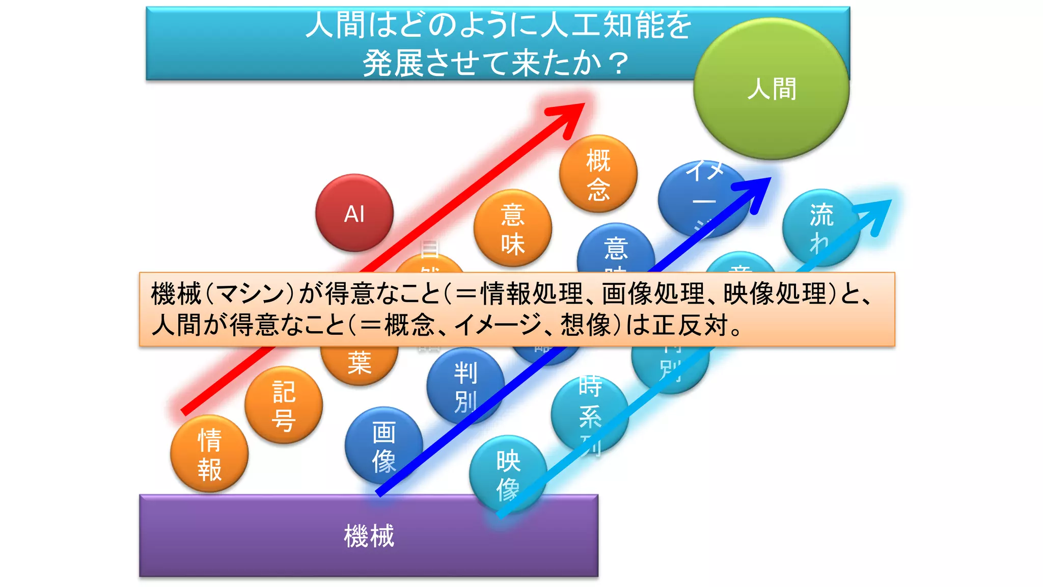 機械
人間はどのように人工知能を
発展させて来たか？
記
号
自
然
言
語
概
念
人間
AI 意
味
言
葉
情
報
画
像
範
疇
判
別
イメ
ー
ジ
意
味
映
像
判
別
時
系
列
流
れ
意
味機械（マシン）が得意なこと（＝情報処理、画像処理、映像処理）と、
人間が得意なこと（＝概念、イメージ、想像）は正反対。
 