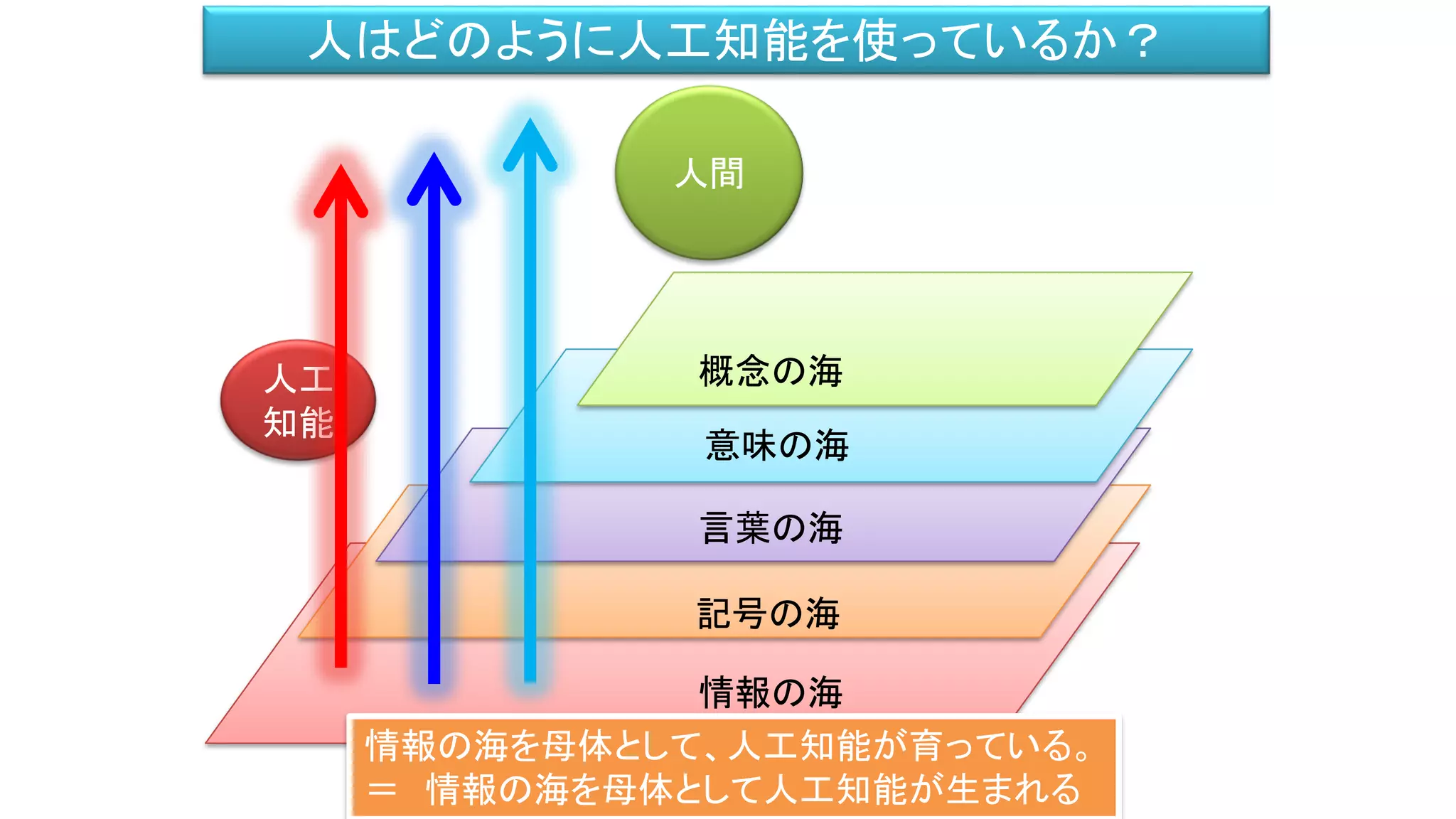 ）
人工
知能
人はどのように人工知能を使っているか？
情報の海を母体として、人工知能が育っている。
＝ 情報の海を母体として人工知能が生まれる
人間
記号の海
言葉の海
意味の海
概念の海
情報の海
 