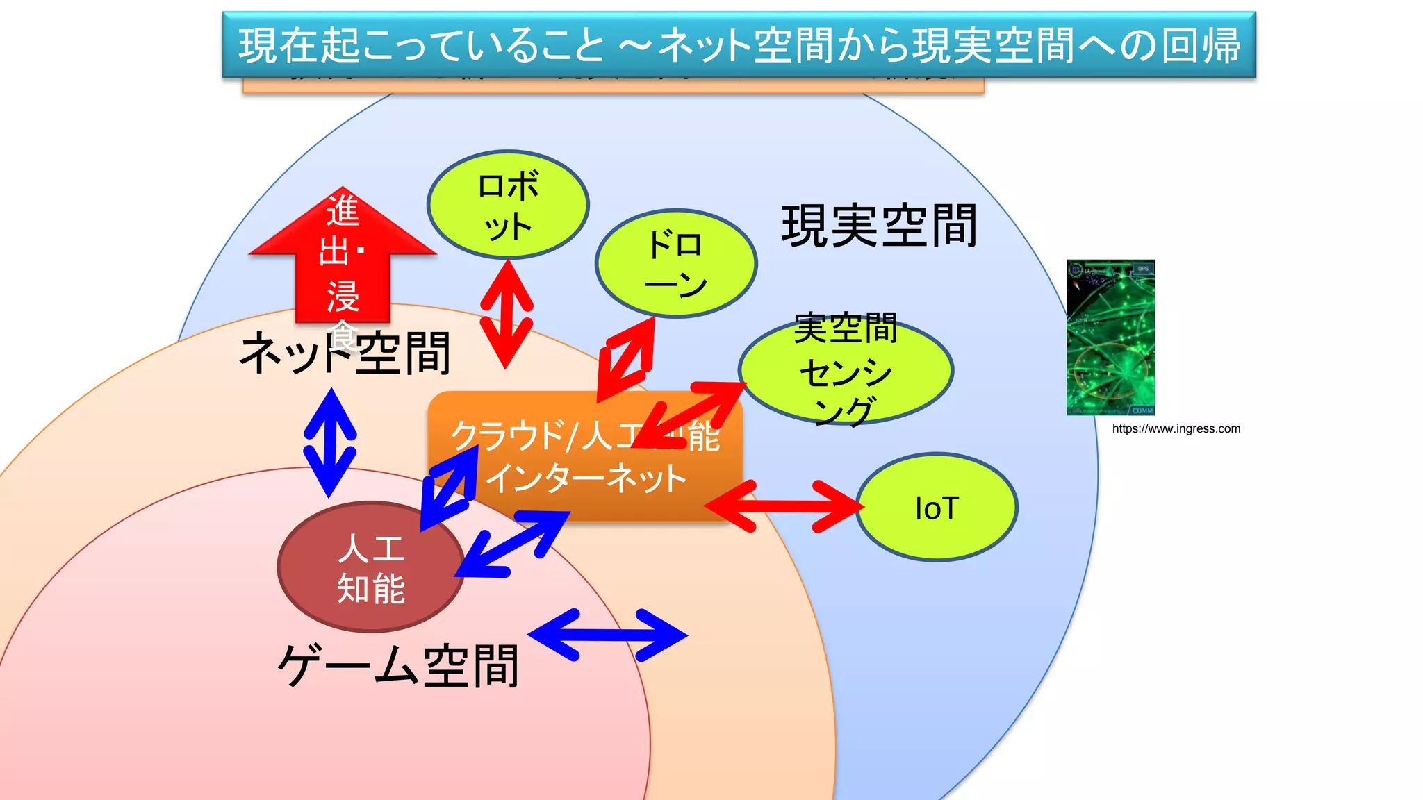 IT技術による新しい現実空間のサービス（新規）
ネット空間
現実空間
クラウド/人工知能
インターネット
進
出・
浸
食
ロボ
ット
実空間
センシ
ング
ドロ
ーン
IoT
現在起こっていること ～ネット空間から現実空間への回帰
ゲーム空間
人工
知能
https://www.ingress.com
 