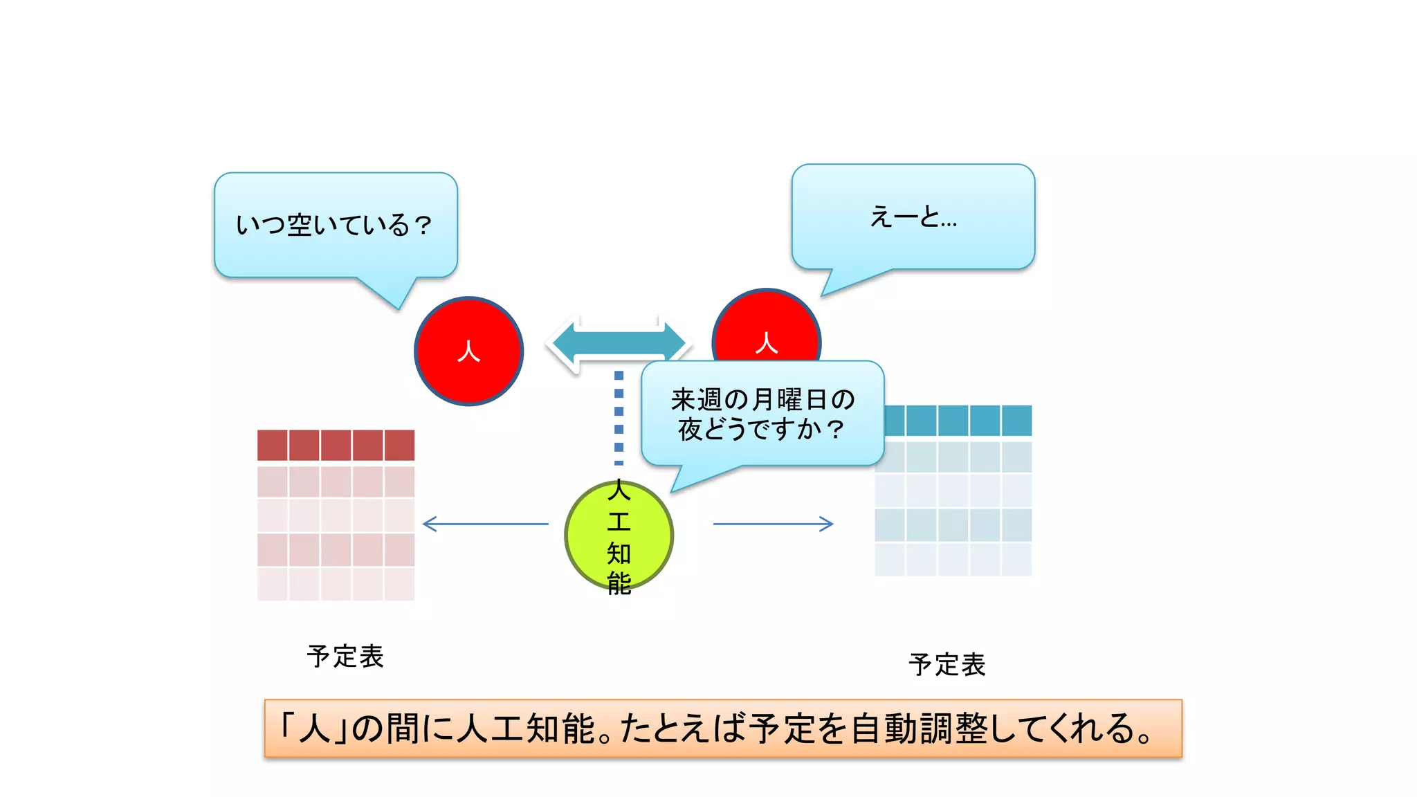 人
人
工
知
能
「人」の間に人工知能。たとえば予定を自動調整してくれる。
人
いつ空いている？ えーと…
予定表 予定表
来週の月曜日の
夜どうですか？
 
