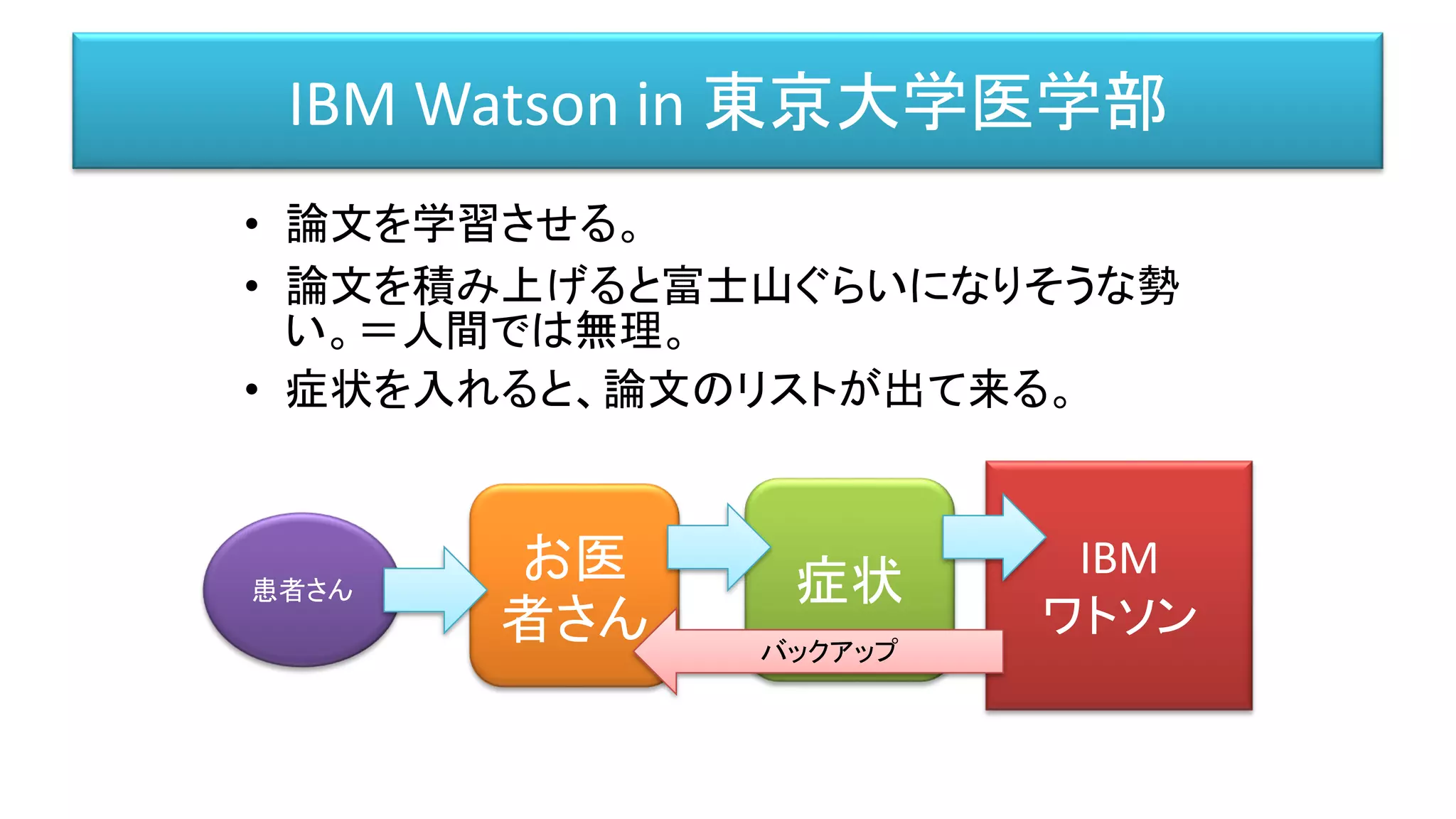 IBM Watson in 東京大学医学部
• 論文を学習させる。
• 論文を積み上げると富士山ぐらいになりそうな勢
い。＝人間では無理。
• 症状を入れると、論文のリストが出て来る。
症状患者さん
IBM
ワトソン
お医
者さん バックアップ
 