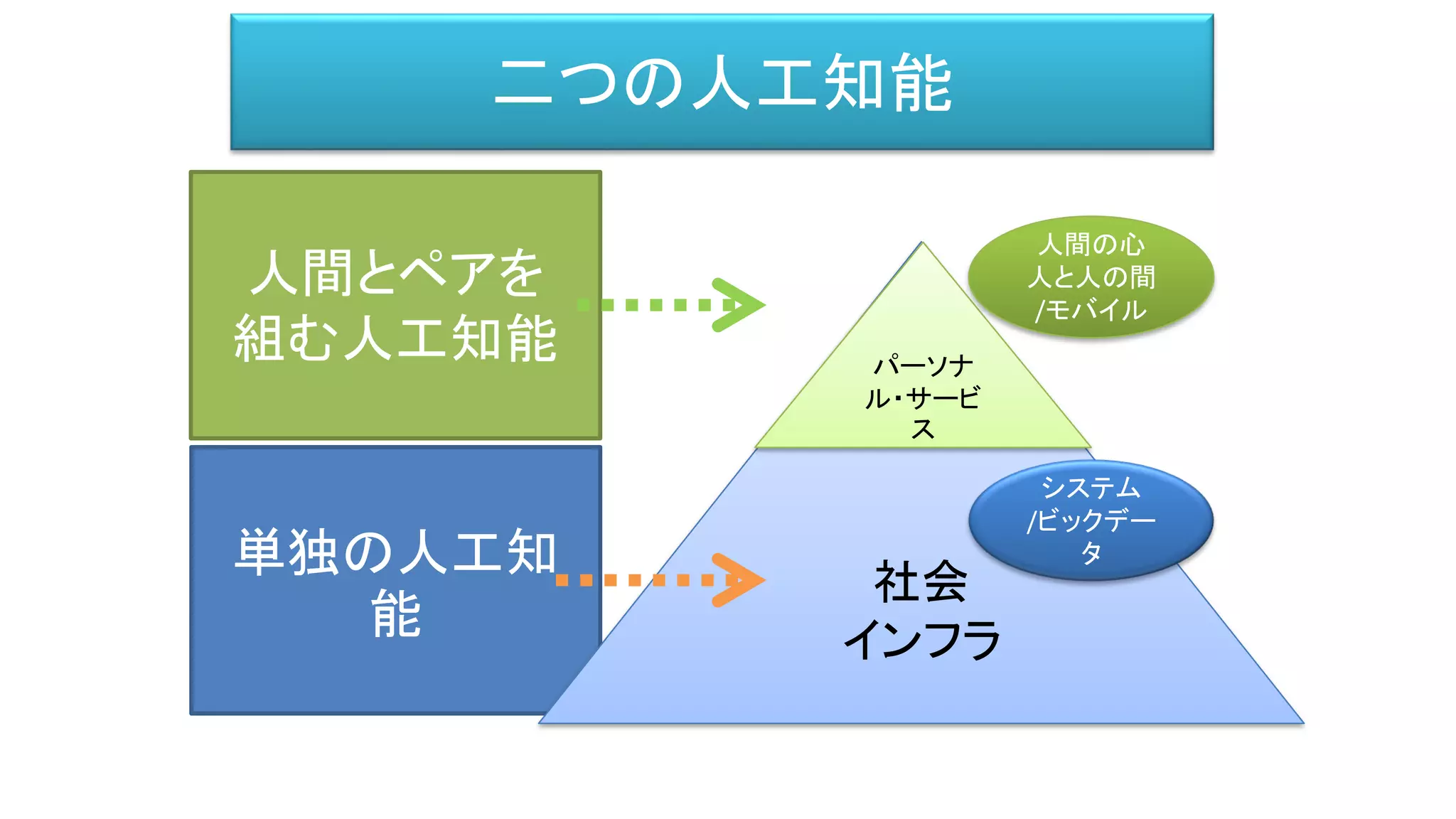 単独の人工知
能
人間とペアを
組む人工知能
社会
インフラ
パーソナ
ル・サービ
ス
人間の心
人と人の間
/モバイル
システム
/ビックデー
タ
二つの人工知能
 