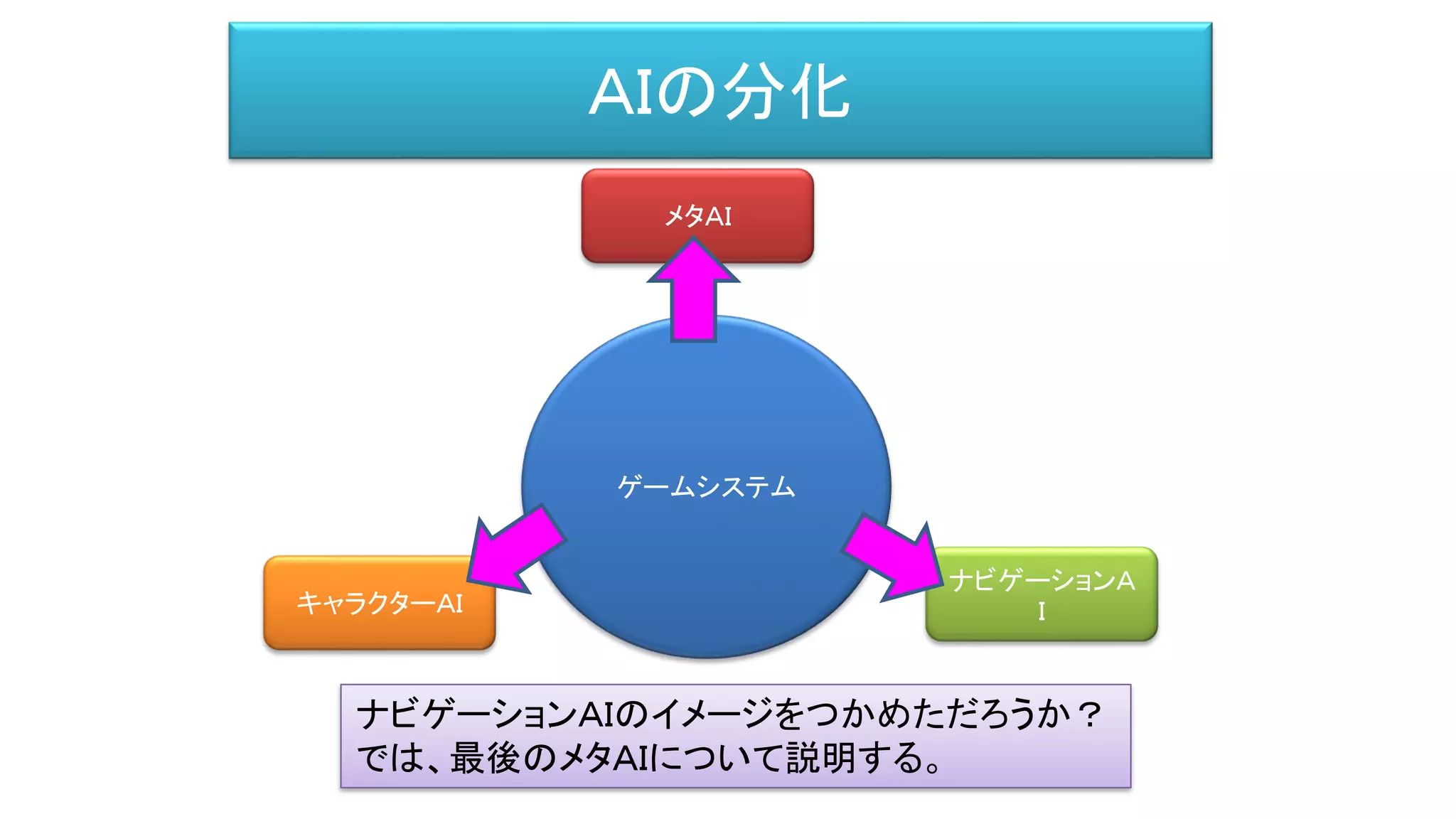 ＡＩの分化
ゲームシステム
メタＡＩ
キャラクターＡＩ
ナビゲーションＡ
Ｉ
ナビゲーションＡＩのイメージをつかめただろうか？
では、最後のメタＡＩについて説明する。
 
