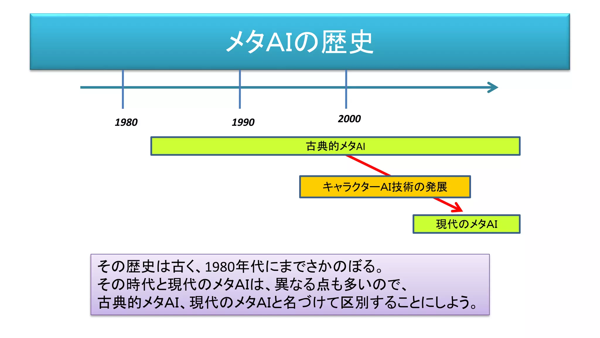 メタＡＩの歴史
1980 1990 2000
古典的メタAI
現代のメタＡＩ
キャラクターＡＩ技術の発展
その歴史は古く、1980年代にまでさかのぼる。
その時代と現代のメタＡＩは、異なる点も多いので、
古典的メタＡＩ、現代のメタＡＩと名づけて区別することにしよう。
 