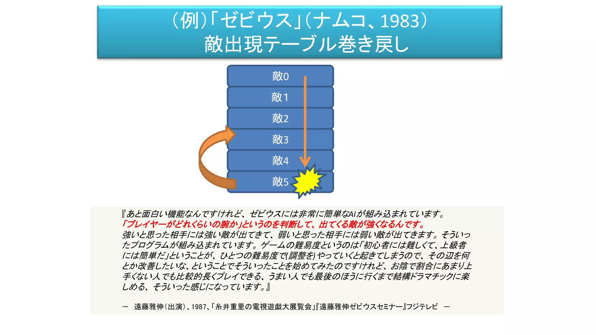（例）「ゼビウス」（ナムコ、1983）
敵出現テーブル巻き戻し
敵0
敵１
敵2
敵3
敵4
敵5
『あと面白い機能なんですけれど、 ゼビウスには非常に簡単なAIが組み込まれています。
「プレイヤーがどれくらいの腕か」というのを判断して、 出てくる敵が強くなるんです。
強いと思った相手には強い敵が出てきて、 弱いと思った相手には弱い敵が出てきます。 そういっ
たプログラムが組み込まれています。 ゲームの難易度というのは「初心者には難しくて、上級者
には簡単だ」ということが、 ひとつの難易度で(調整を)やっていくと起きてしまうので、 その辺を何
とか改善したいな、ということでそういったことを始めてみたのですけれど、 お陰で割合にあまり上
手くない人でも比較的長くプレイできる、 うまい人でも最後のほうに行くまで結構ドラマチックに楽
しめる、 そういった感じになっています。』
－ 遠藤雅伸（出演）、1987、「糸井重里の電視遊戯大展覧会」『遠藤雅伸ゼビウスセミナー』フジテレビ －
 