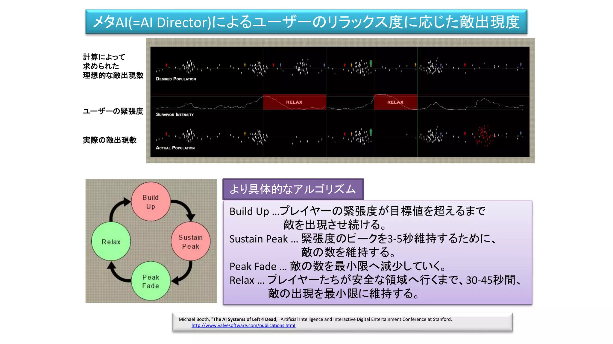 メタAI(=AI Director)によるユーザーのリラックス度に応じた敵出現度
ユーザーの緊張度
実際の敵出現数
計算によって
求められた
理想的な敵出現数
Build Up …プレイヤーの緊張度が目標値を超えるまで
敵を出現させ続ける。
Sustain Peak … 緊張度のピークを3-5秒維持するために、
敵の数を維持する。
Peak Fade … 敵の数を最小限へ減少していく。
Relax … プレイヤーたちが安全な領域へ行くまで、30-45秒間、
敵の出現を最小限に維持する。
Michael Booth, "The AI Systems of Left 4 Dead," Artificial Intelligence and Interactive Digital Entertainment Conference at Stanford.
http://www.valvesoftware.com/publications.html
より具体的なアルゴリズム
 