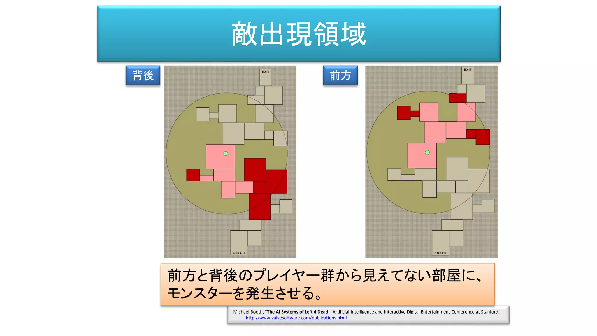 敵出現領域
背後 前方
Michael Booth, "The AI Systems of Left 4 Dead," Artificial Intelligence and Interactive Digital Entertainment Conference at Stanford.
http://www.valvesoftware.com/publications.html
前方と背後のプレイヤー群から見えてない部屋に、
モンスターを発生させる。
 