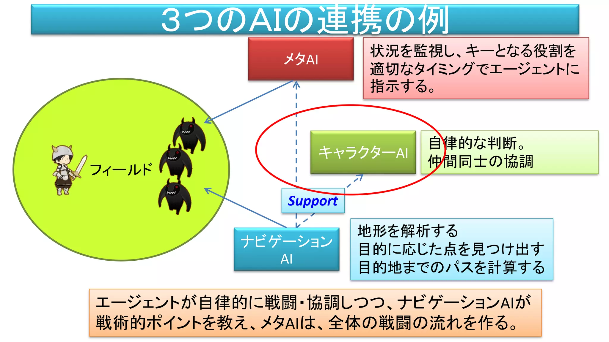 フィールド
３つのＡＩの連携の例
ナビゲーション
AI
メタAI
キャラクターAI
状況を監視し、キーとなる役割を
適切なタイミングでエージェントに
指示する。
自律的な判断。
仲間同士の協調
地形を解析する
目的に応じた点を見つけ出す
目的地までのパスを計算する
Support
エージェントが自律的に戦闘・協調しつつ、ナビゲーションAIが
戦術的ポイントを教え、メタAIは、全体の戦闘の流れを作る。
 