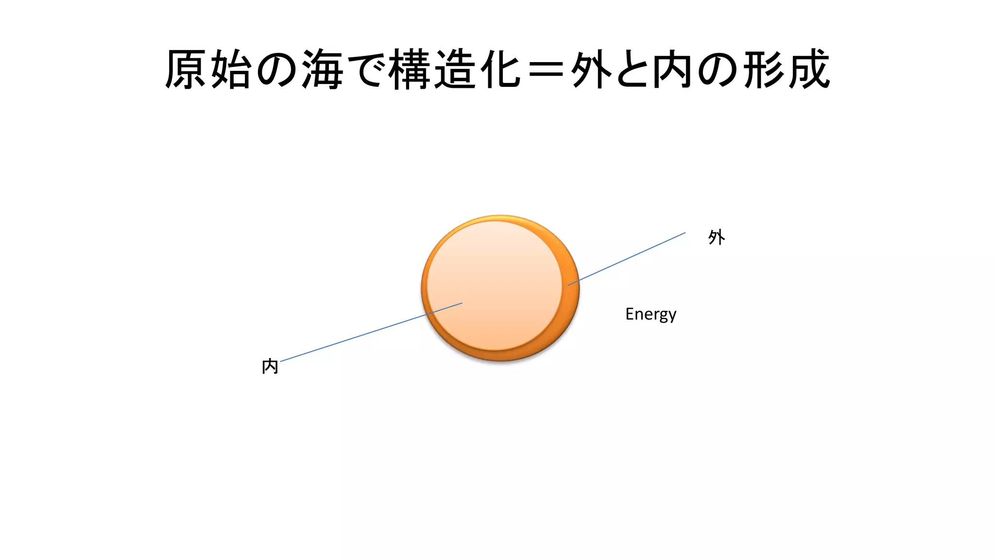 原始の海で構造化＝外と内の形成
外
内
Energy
 