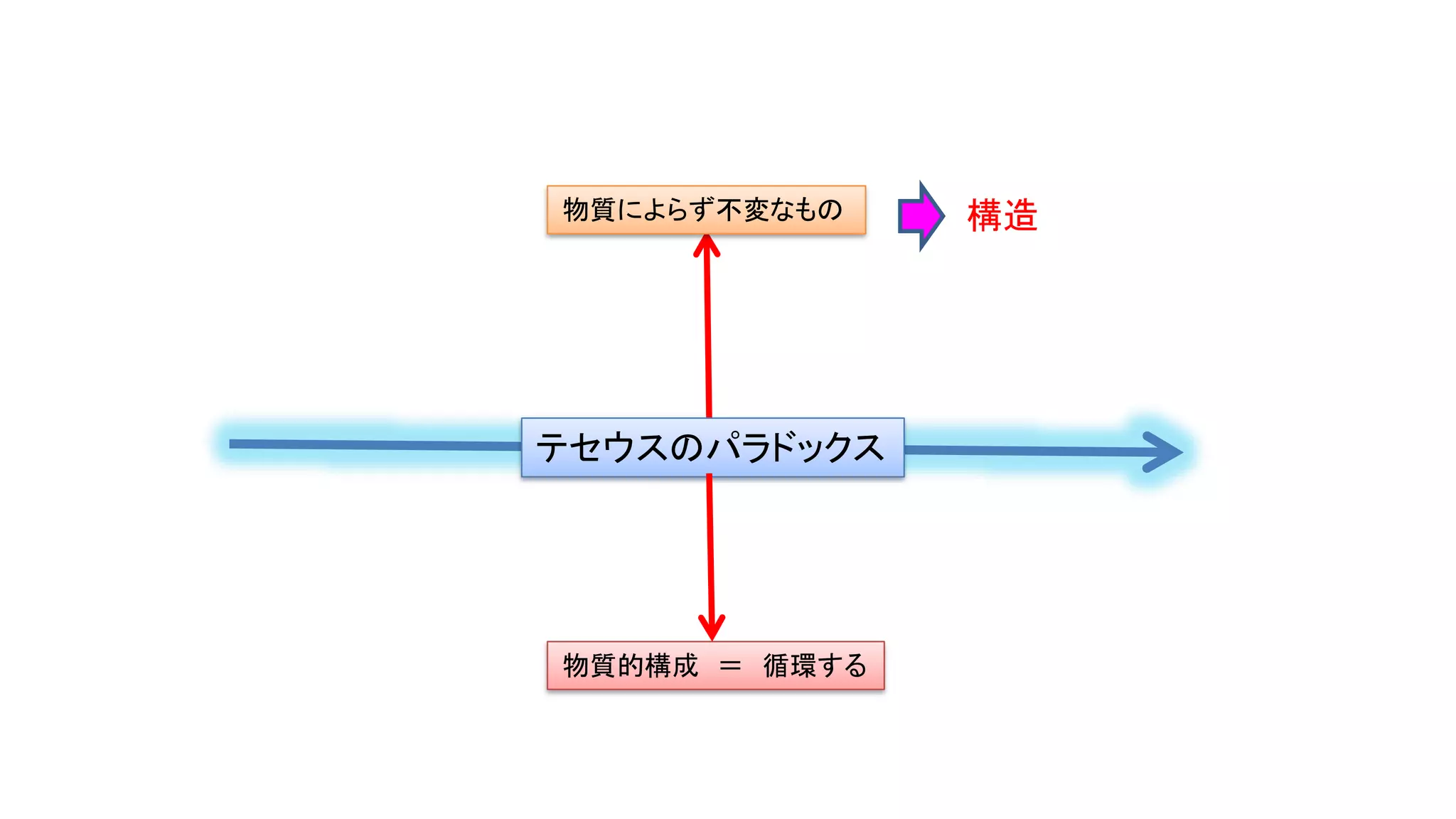 テセウスのパラドックス
物質的構成 ＝ 循環する
物質によらず不変なもの 構造
 