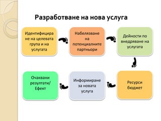 Разработване на нова услуга

Идентифицира      Набелязване
                                  Дейности по
не на целевата         на
                                 внедряване на
  група и на     потенциалните
                                    услугата
   услугата        партньори




  Очаквани
                 Информиране       Ресурси
  резултати/
                   за новата       бюджет
    Ефект
                     услуга
 