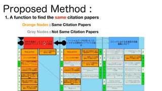 Proposed Method :
Orange Nodes : Same Citation Papers
Gray Nodes : Not Same Citation Papers
1. A function to find the same citation papers
 