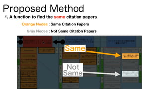 Proposed Method
Orange Nodes : Same Citation Papers
Gray Nodes : Not Same Citation Papers
1. A function to find the same citation papers
Same
Not
Same
 