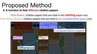 Pale Yellow Nodes : Citation papers that are cited in the comparative paper only
Pink Nodes : Citation papers that are cited in the starting paper only
Proposed Method
2. A function to find diﬀerent citation papers
Comparative paper
Diﬀerence
 