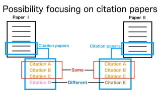 Paper Ⅰ Paper Ⅱ
Citation A
Citation B
Citation C
Citation D
Citation A
Citation B
Citation C
Citation E
Diﬀerent
Same
Citation papers Citation papers
Possibility focusing on citation papers
 