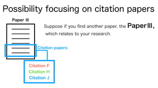 Possibility focusing on citation papers
Paper Ⅲ
Suppose if you ﬁnd another paper, the PaperⅢ,
which relates to your research.
Citation F
Citation H
Citation J
Citation papers
 