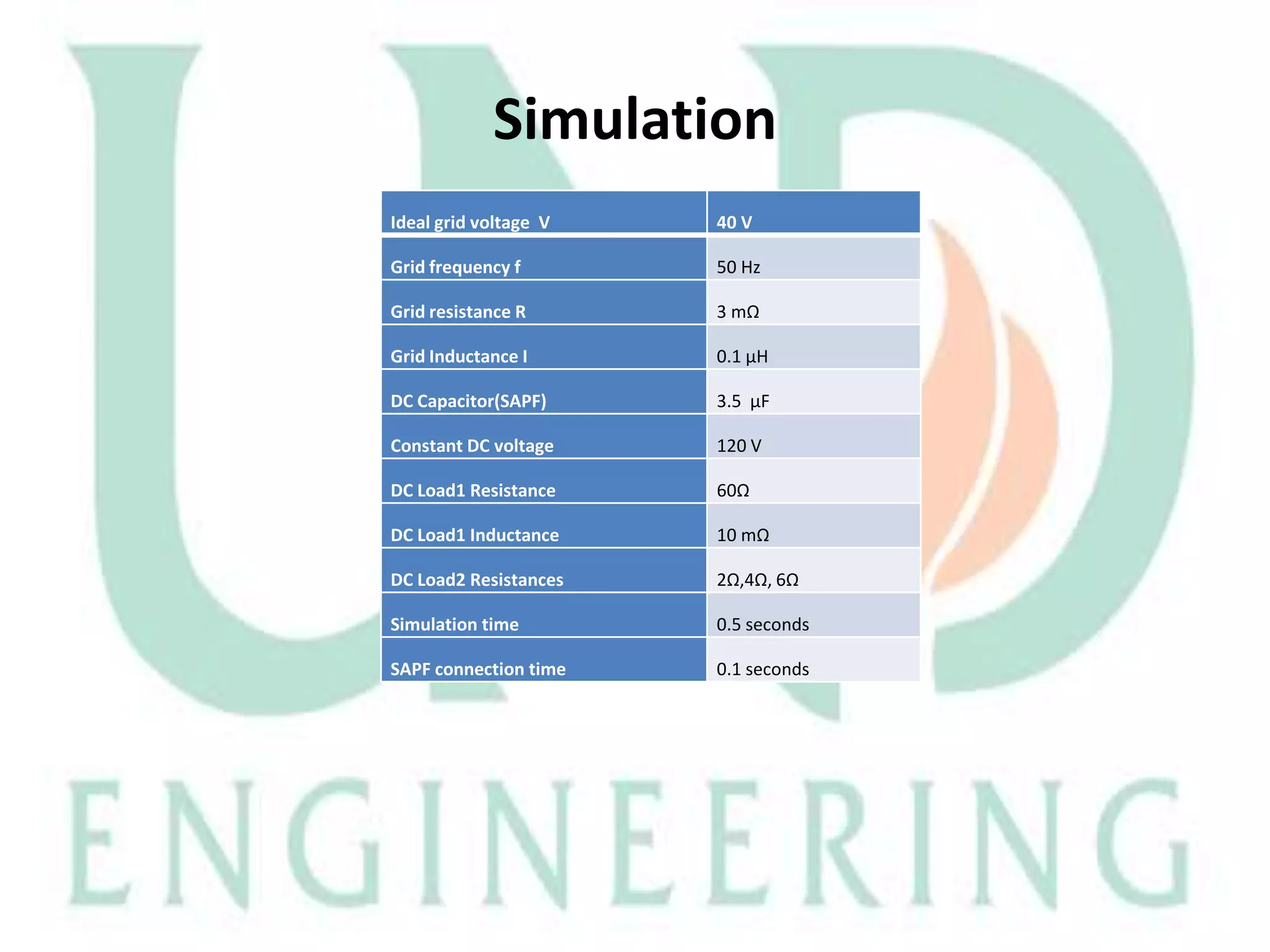 Simulation
Ideal grid voltage V

40 V

Grid frequency f

50 Hz

Grid resistance R

3 mΩ

Grid Inductance I

0.1 μH

DC Capacitor(SAPF)

3.5 μF

Constant DC voltage

120 V

DC Load1 Resistance

60Ω

DC Load1 Inductance

10 mΩ

DC Load2 Resistances

2Ω,4Ω, 6Ω

Simulation time

0.5 seconds

SAPF connection time

0.1 seconds

 