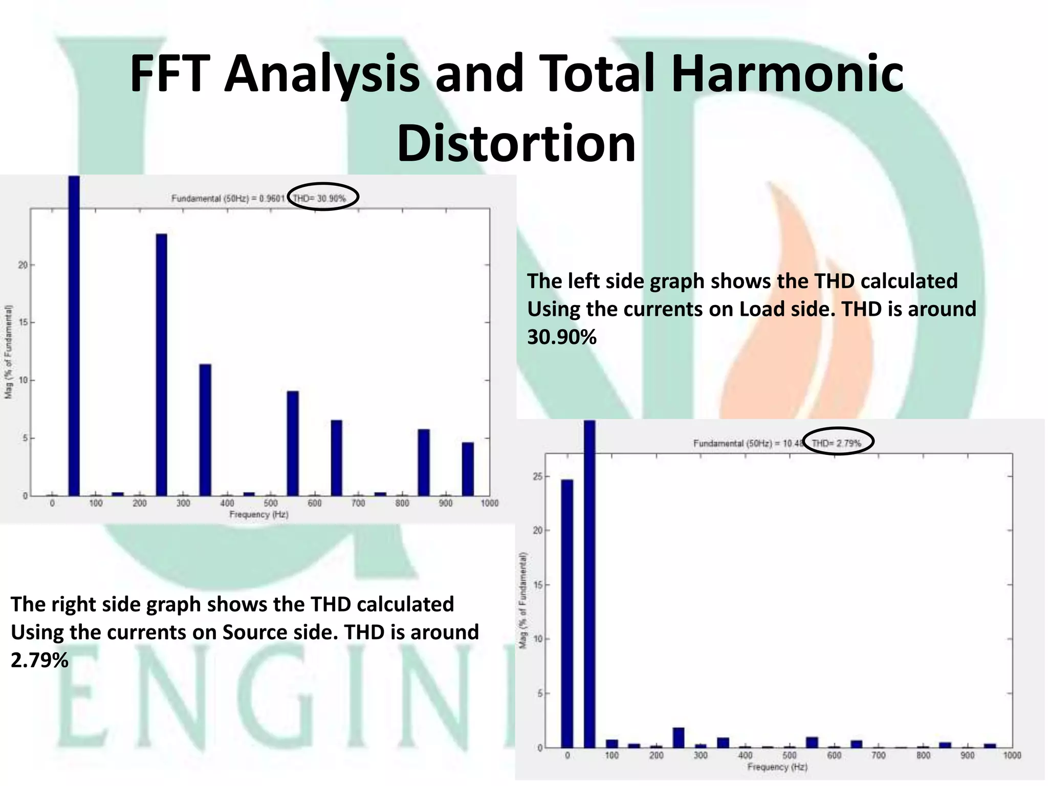 FFT Analysis and Total Harmonic
Distortion
The left side graph shows the THD calculated
Using the currents on Load side. THD is around
30.90%

The right side graph shows the THD calculated
Using the currents on Source side. THD is around
2.79%

 