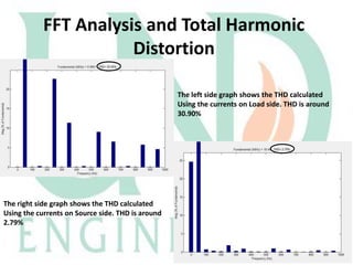 FFT Analysis and Total Harmonic
Distortion
The left side graph shows the THD calculated
Using the currents on Load side. THD is around
30.90%

The right side graph shows the THD calculated
Using the currents on Source side. THD is around
2.79%

 