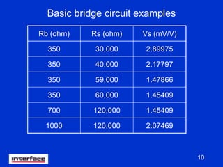 10
Basic bridge circuit examples
Rb (ohm) Rs (ohm) Vs (mV/V)
350 30,000 2.89975
350 40,000 2.17797
350 59,000 1.47866
350 60,000 1.45409
700 120,000 1.45409
1000 120,000 2.07469
 