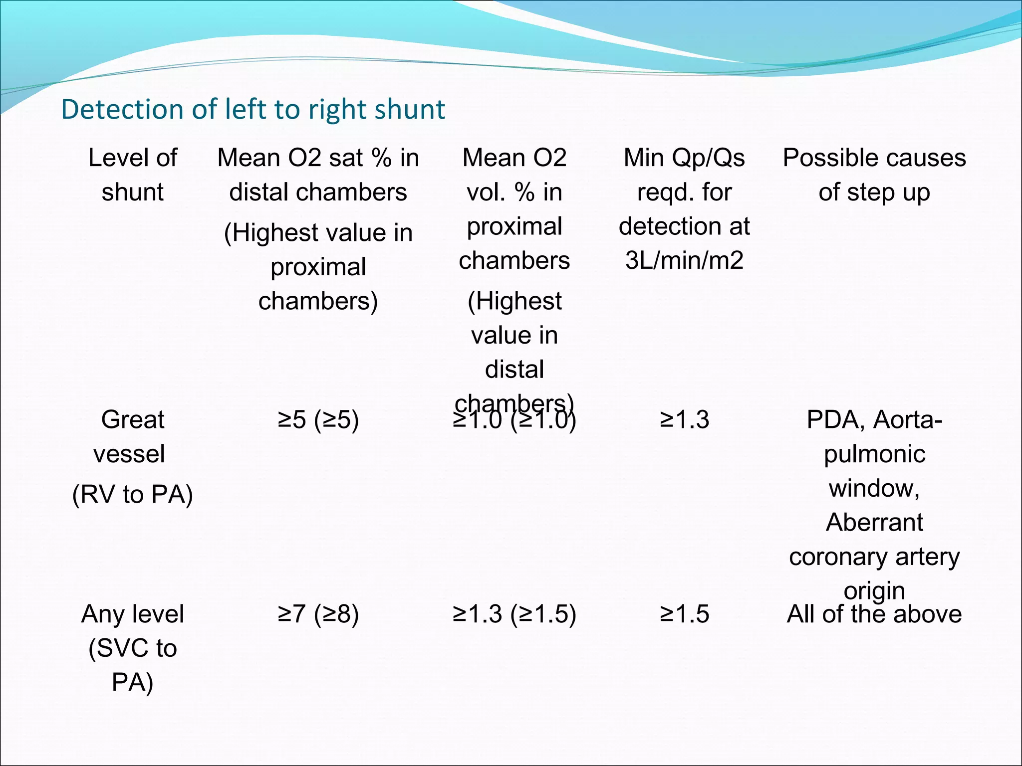 Detection of left to right shunt
Level of
shunt
Mean O2 sat % in
distal chambers
(Highest value in
proximal
chambers)
Mean O2
vol. % in
proximal
chambers
(Highest
value in
distal
chambers)
Min Qp/Qs
reqd. for
detection at
3L/min/m2
Possible causes
of step up
Great
vessel
(RV to PA)
≥5 (≥5) ≥1.0 (≥1.0) ≥1.3 PDA, Aorta-
pulmonic
window,
Aberrant
coronary artery
origin
Any level
(SVC to
PA)
≥7 (≥8) ≥1.3 (≥1.5) ≥1.5 All of the above
 