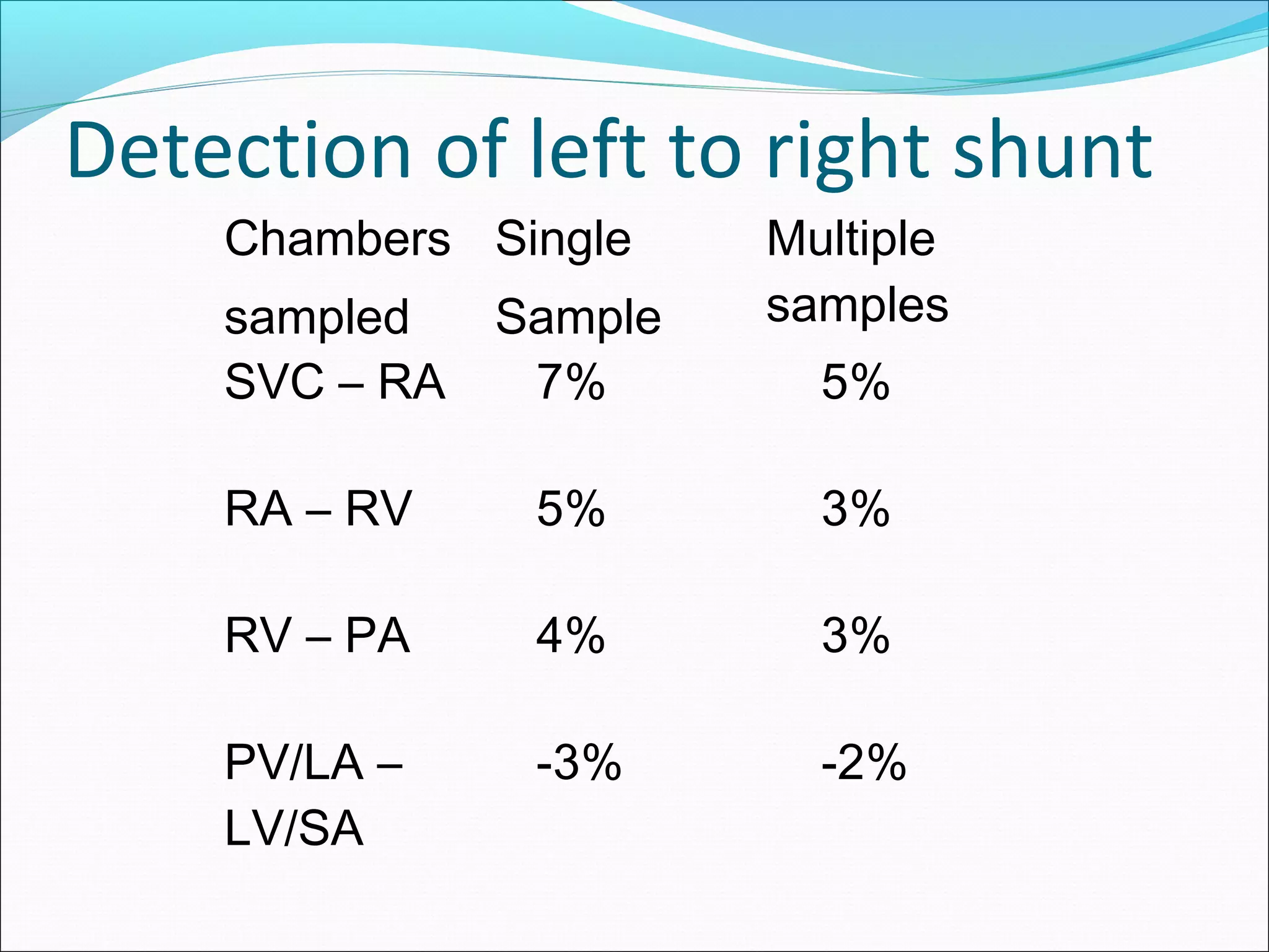Detection of left to right shunt
Chambers
sampled
Single
Sample
Multiple
samples
SVC – RA 7% 5%
RA – RV 5% 3%
RV – PA 4% 3%
PV/LA –
LV/SA
-3% -2%
 
