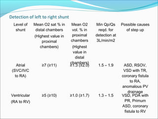 Detection of left to right shunt
Level of
shunt
Mean O2 sat % in
distal chambers
(Highest value in
proximal
chambers)
Mean O2
vol. % in
proximal
chambers
(Highest
value in
distal
chambers)
Min Qp/Qs
reqd. for
detection at
3L/min/m2
Possible causes
of step up
Atrial
(SVC/IVC
to RA)
≥7 (≥11) ≥1.3 (≥2.0) 1.5 – 1.9 ASD, RSOV,
VSD with TR,
coronary fistula
to RA,
anomalous PV
drainage
Ventricular
(RA to RV)
≥5 (≥10) ≥1.0 (≥1.7) 1.3 – 1.5 VSD, PDA with
PR, Primum
ASD, coronary
fistula to RV
 